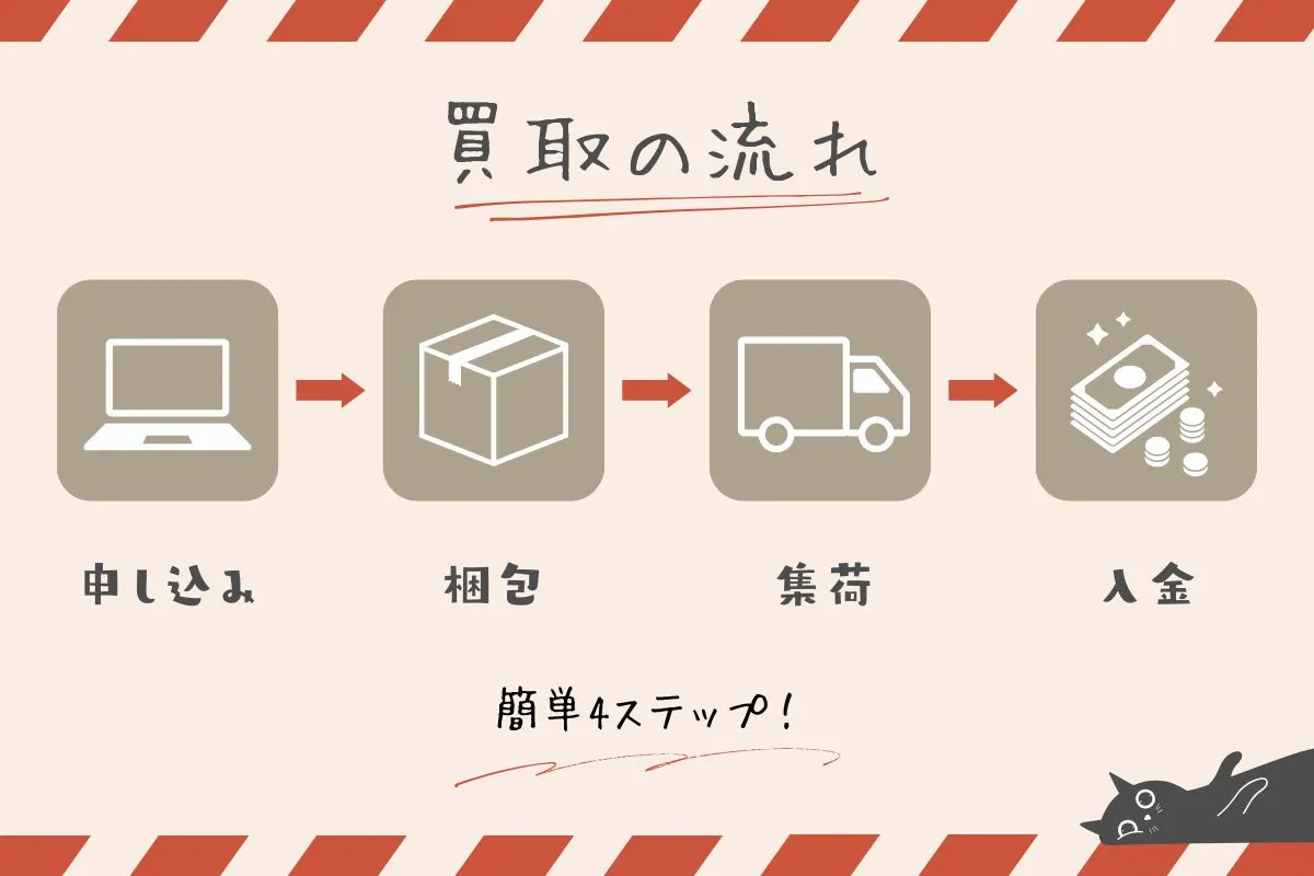 ネットオフの宅配買取を解説する記事の画像素材⑥